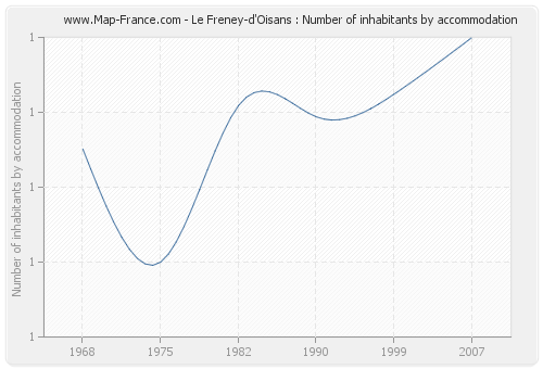 Le Freney-d'Oisans : Number of inhabitants by accommodation